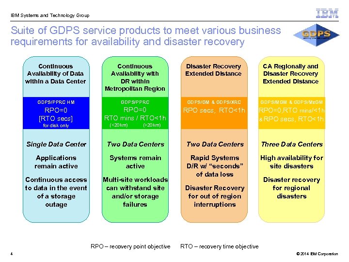  IBM Systems and Technology Group Suite of GDPS service products to meet various
