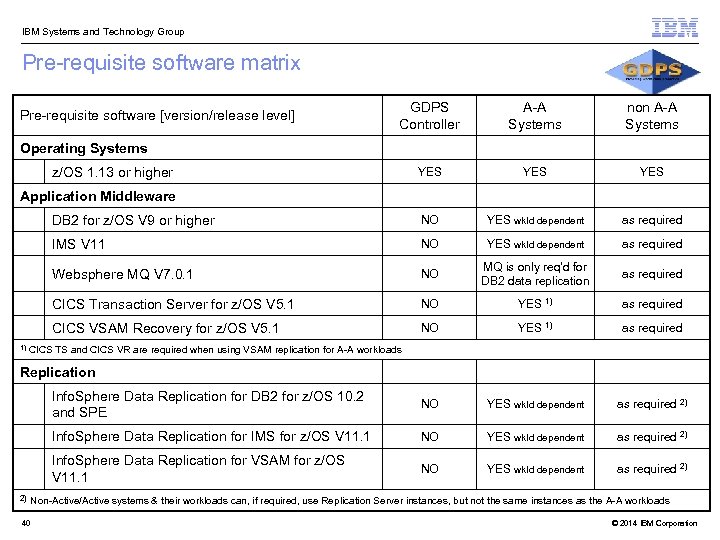  IBM Systems and Technology Group Pre-requisite software matrix GDPS Controller A-A Systems non
