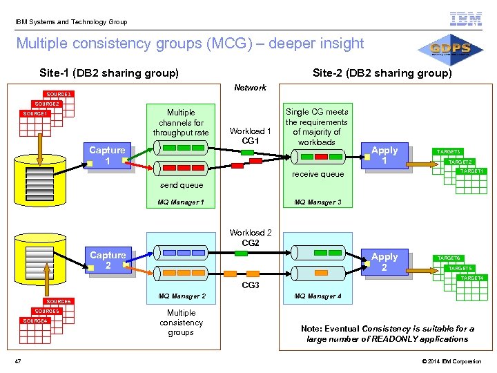  IBM Systems and Technology Group Multiple consistency groups (MCG) – deeper insight Site-1