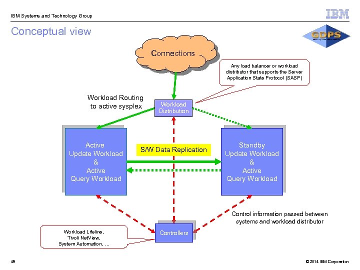 IBM Systems and Technology Group Conceptual view Connections Any load balancer or workload