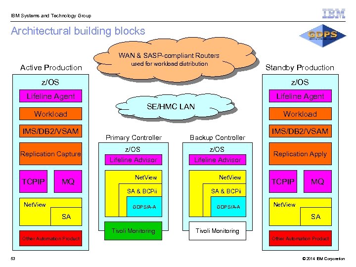  IBM Systems and Technology Group Architectural building blocks WAN & SASP-compliant Routers Active
