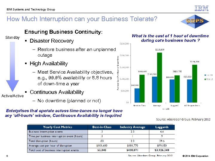  IBM Systems and Technology Group How Much Interruption can your Business Tolerate? Ensuring