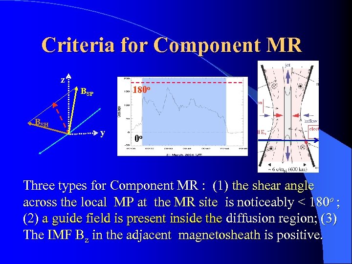 Criteria for Component MR z 180 o BSP BSH y 0 o Three types