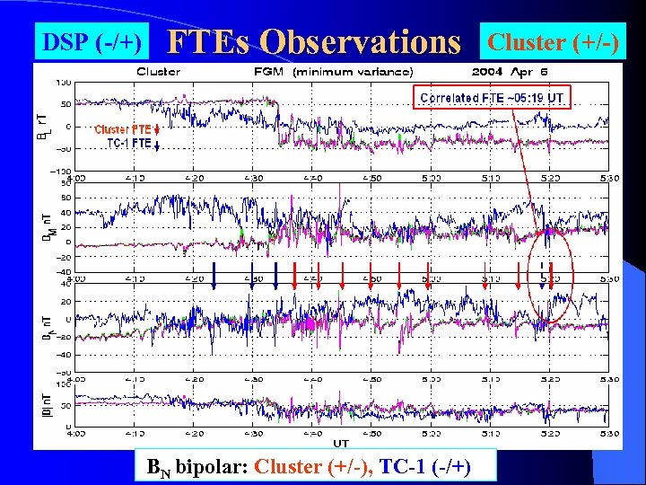 DSP (-/+) FTEs Observations BN bipolar: Cluster (+/-), TC-1 (-/+) Cluster (+/-) 