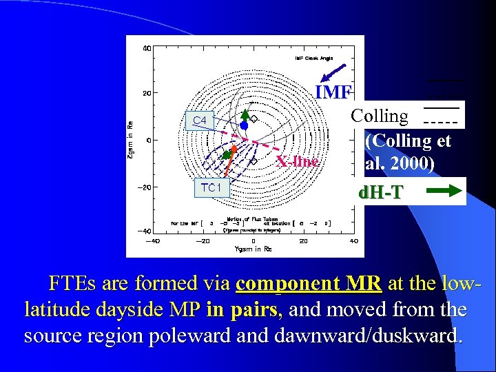  IMF Colling (Colling et X-line al. 2000) d. H-T FTEs are formed via