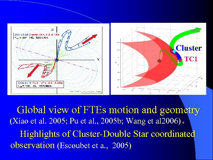 Cluster ◆ ★ TC 1 Global view of FTEs motion and geometry (Xiao et