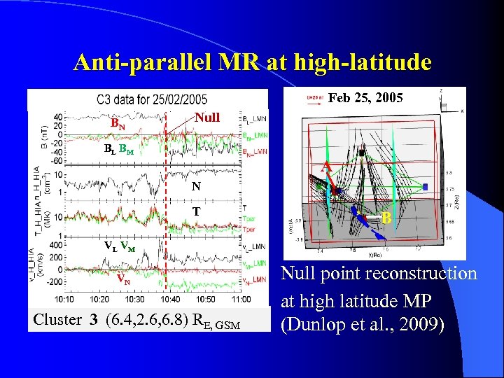  Anti-parallel MR at high-latitude Feb 25, 2005 BN Null BL BM A N