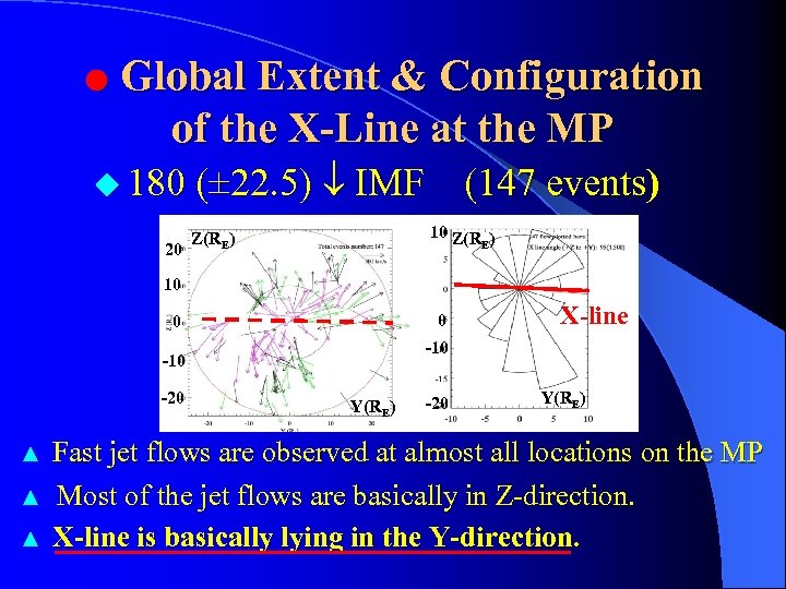 ● Global Extent & Configuration of the X-Line at the MP ◆ 180 (±