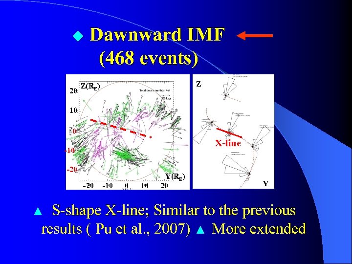 ◆ 20 Dawnward IMF (468 events) Z Z(RE) 10 0 X-line -10 -20 -10