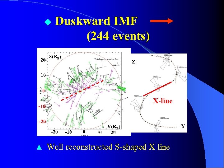 ◆ 20 Duskward IMF (244 events) Z(RE) Z 10 0 X-line -10 -20 -10