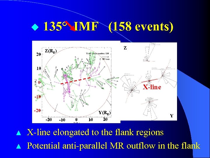 ◆ 20 135° IMF (158 events) Z Z(RE) 10 0 X-line -10 -20 ▲