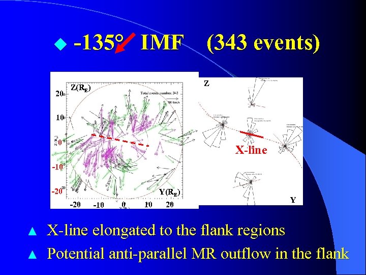 ◆ 20 -135° IMF (343 events) Z Z(RE) 10 0 X-line -10 -20 Y(RE)