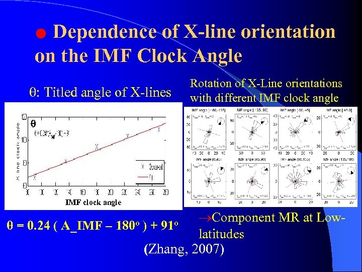 Dependence of X-line orientation on the IMF Clock Angle ● : Titled angle of