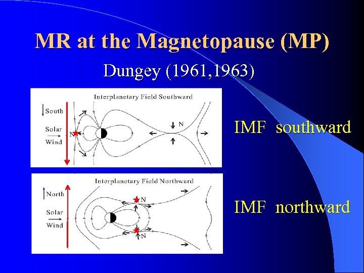 MR at the Magnetopause (MP) Dungey (1961, 1963) IMF southward ★ ★ ★ IMF