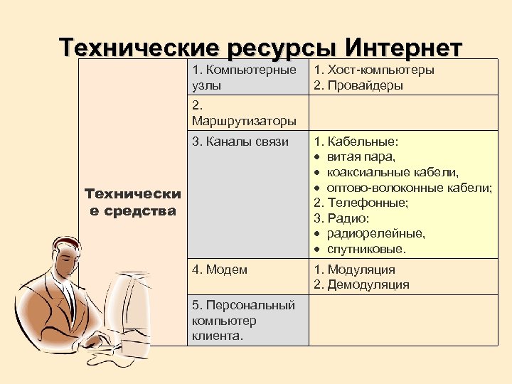 Технические ресурсы Интернет 1. Компьютерные узлы 1. Хост-компьютеры 2. Провайдеры 2. Маршрутизаторы 3. Каналы