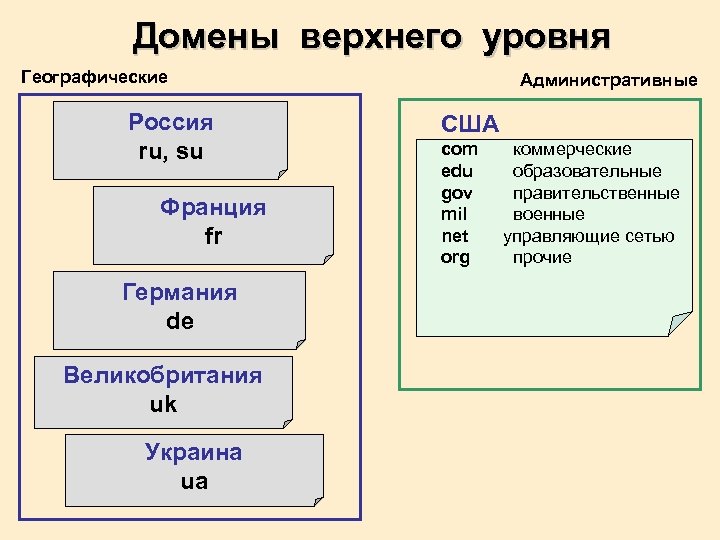 Презентация домены верхнего уровня