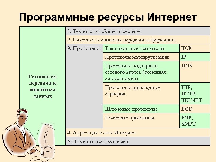 Программные ресурсы Интернет 1. Технология «Клиент-сервер» . 2. Пакетная технология передачи информации. 3. Протоколы