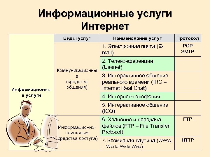 Информационная услуга это. Информационные услуги интернета. Виды услуг сети Internet. Виды информационных услуг. Информационные услуги интернета примеры.