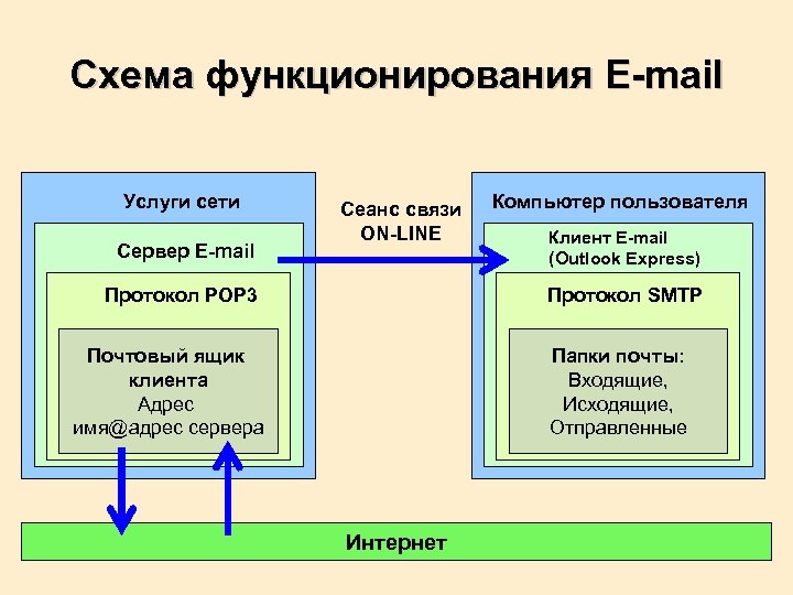 Услуги сетей