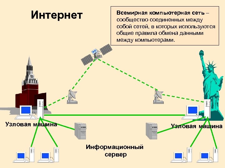 Интернет Всемирная компьютерная сеть – сообщество соединенных между собой сетей, в которых используются общие