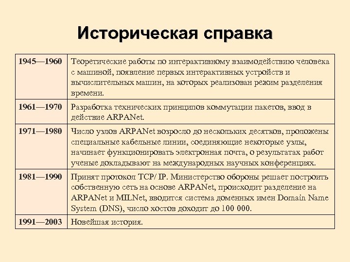 Историческая справка 1945— 1960 Теоретические работы по интерактивному взаимодействию человека с машиной, появление первых