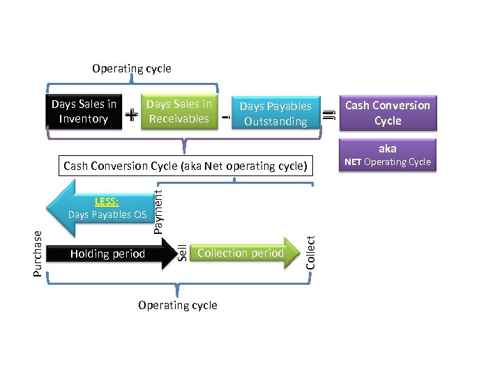 Operating cycle Days Sales in Inventory + Days Sales in Receivables - Days Payables