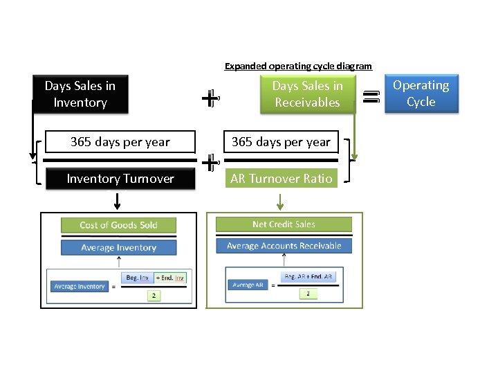 Expanded operating cycle diagram Days Sales in Inventory 365 days per year Inventory Turnover