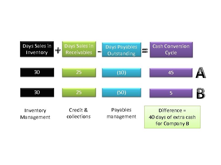 Days Sales in Inventory + Days Sales in Receivables - Days Payables Outstanding =