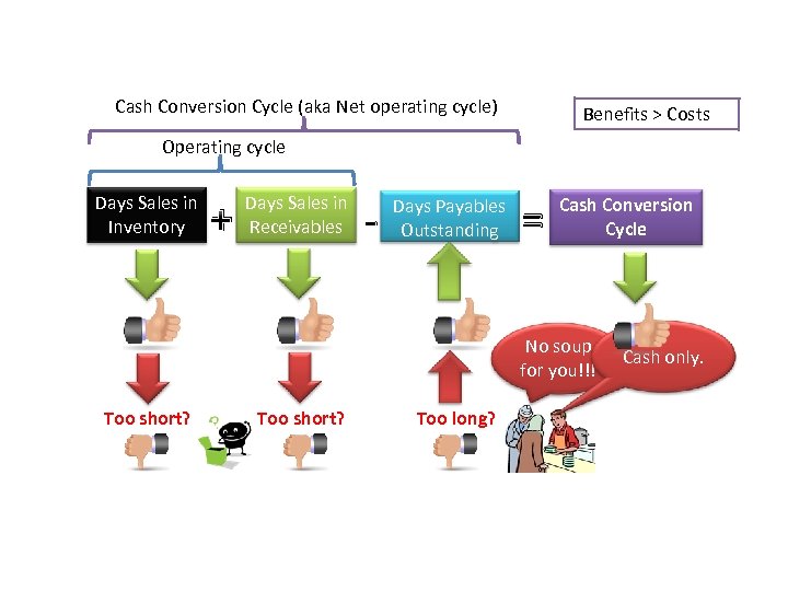 Cash Conversion Cycle (aka Net operating cycle) Benefits > Costs Operating cycle Days Sales