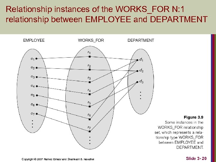 Relationship instances of the WORKS_FOR N: 1 relationship between EMPLOYEE and DEPARTMENT Copyright ©