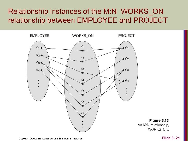 Relationship instances of the M: N WORKS_ON relationship between EMPLOYEE and PROJECT Copyright ©