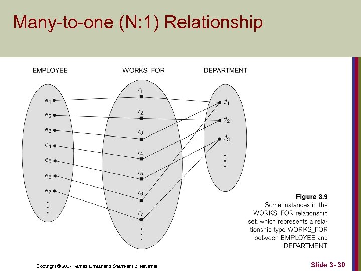 Many-to-one (N: 1) Relationship Copyright © 2007 Ramez Elmasr and Shamkant B. Navathei Slide