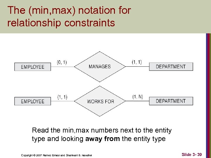 The (min, max) notation for relationship constraints Read the min, max numbers next to