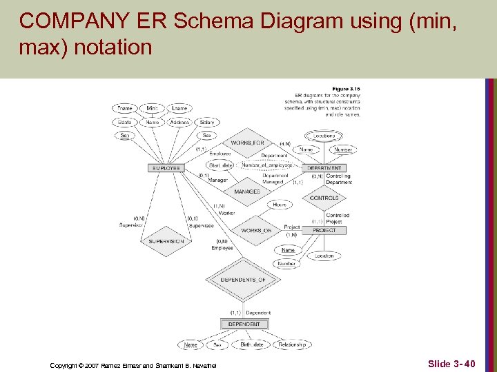 COMPANY ER Schema Diagram using (min, max) notation Copyright © 2007 Ramez Elmasr and