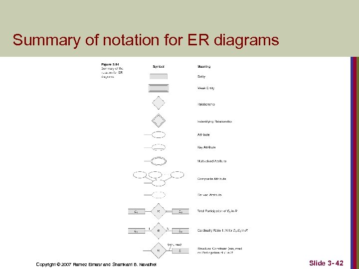 Summary of notation for ER diagrams Copyright © 2007 Ramez Elmasr and Shamkant B.