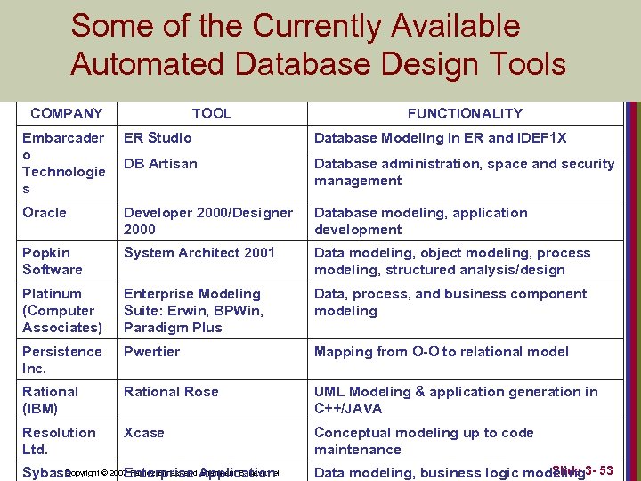 Some of the Currently Available Automated Database Design Tools COMPANY TOOL FUNCTIONALITY Embarcader o