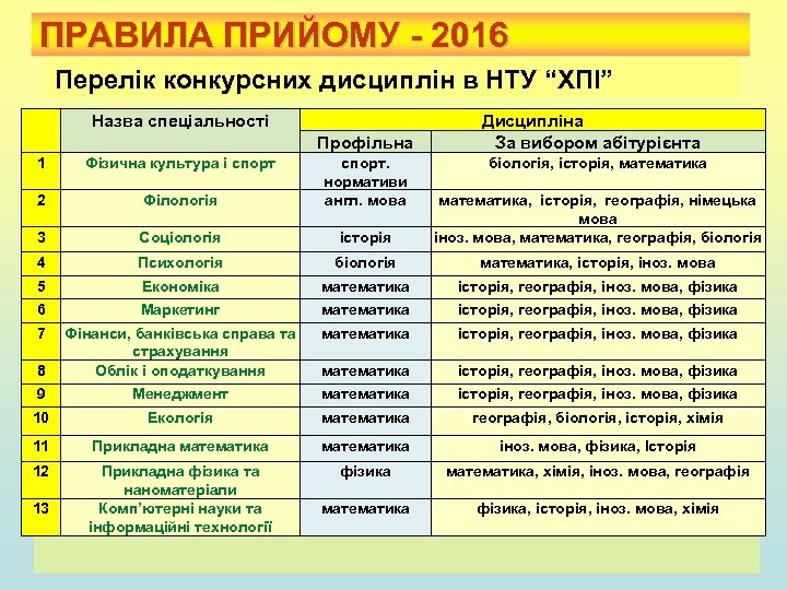 ПРАВИЛА ПРИЙОМУ - 2016 Перелік конкурсних дисциплін в НТУ “ХПІ” Назва спеціальності Профільна Дисципліна