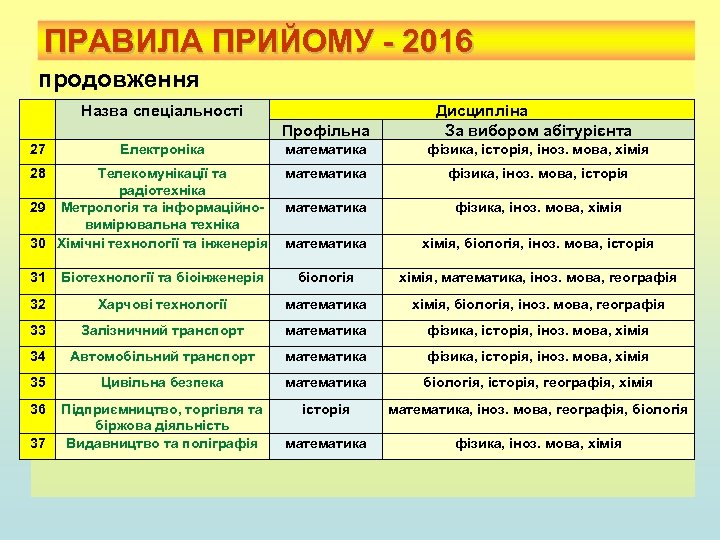 ПРАВИЛА ПРИЙОМУ - 2016 продовження Назва спеціальності Профільна 27 Електроніка 28 Телекомунікації та радіотехніка