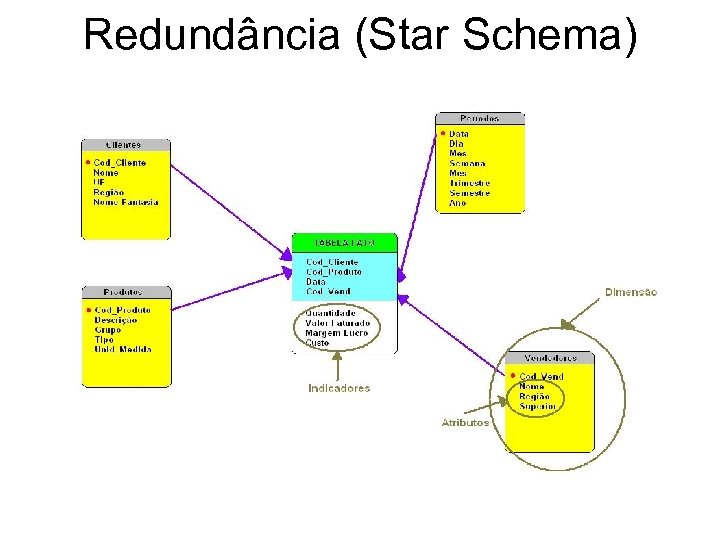 Redundância (Star Schema) 
