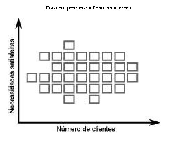 Foco em produtos x Foco em clientes 