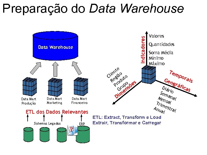 Indicadores Preparação do Data Warehouse e nt o ie Cl giã to Re odu