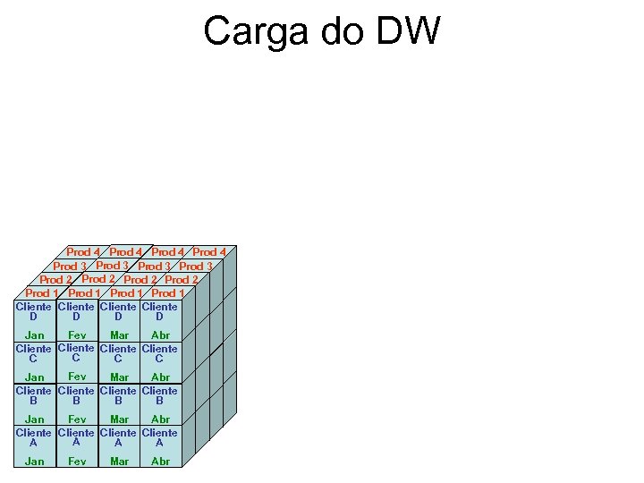 Carga do DW Prod 4 Prod 3 Cliente Prod 2 A Cliente Cliente Prod