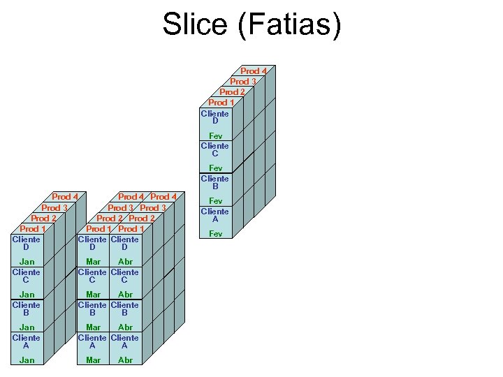 Slice (Fatias) Prod 4 Prod 3 Cliente A Prod 2 A Prod 2 Cliente