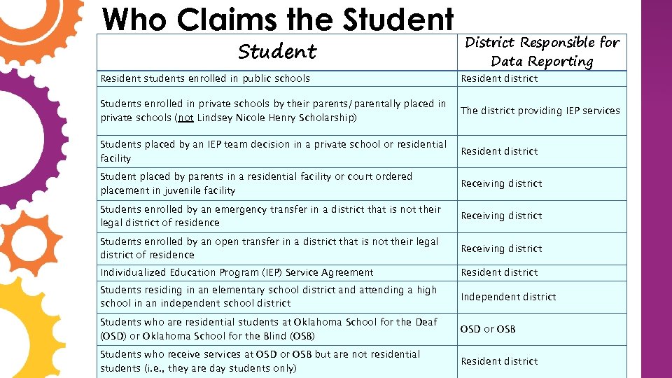 Who Claims the Student District Responsible for Data Reporting Resident students enrolled in public