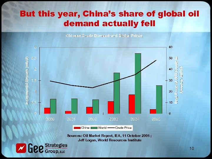 But this year, China’s share of global oil demand actually fell Sources: Oil Market