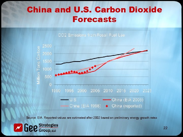 China and U. S. Carbon Dioxide Forecasts Source: EIA. Reported values are estimated after