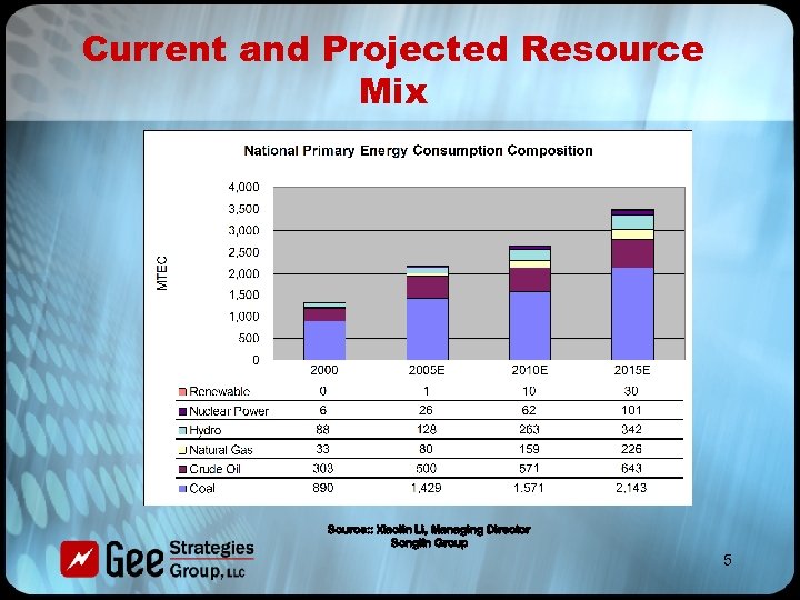Current and Projected Resource Mix Source: : Xiaolin Li, Managing Director Songlin Group 5