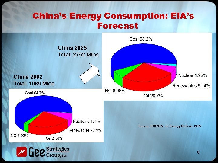 China’s Energy Consumption: EIA’s Forecast China 2025 Total: 2752 Mtoe China 2002 Total: 1089