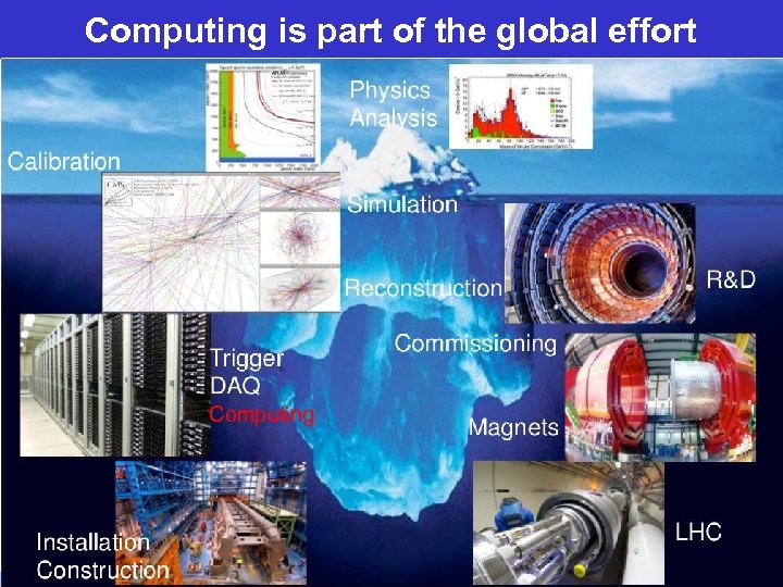 Computing is part of the global effort Computing José Hernández CMS Computing Upgrade and