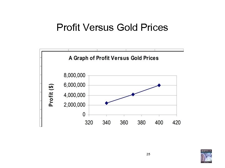 Profit Versus Gold Prices 25 